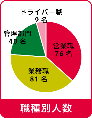 職種別人数：営業職72名、業務職69名、管理部門22名