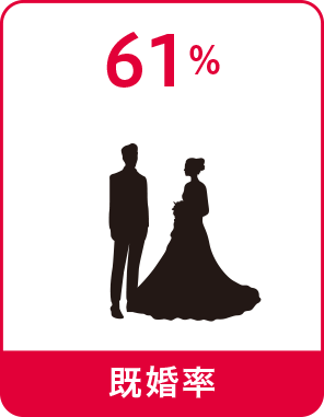既婚率56％